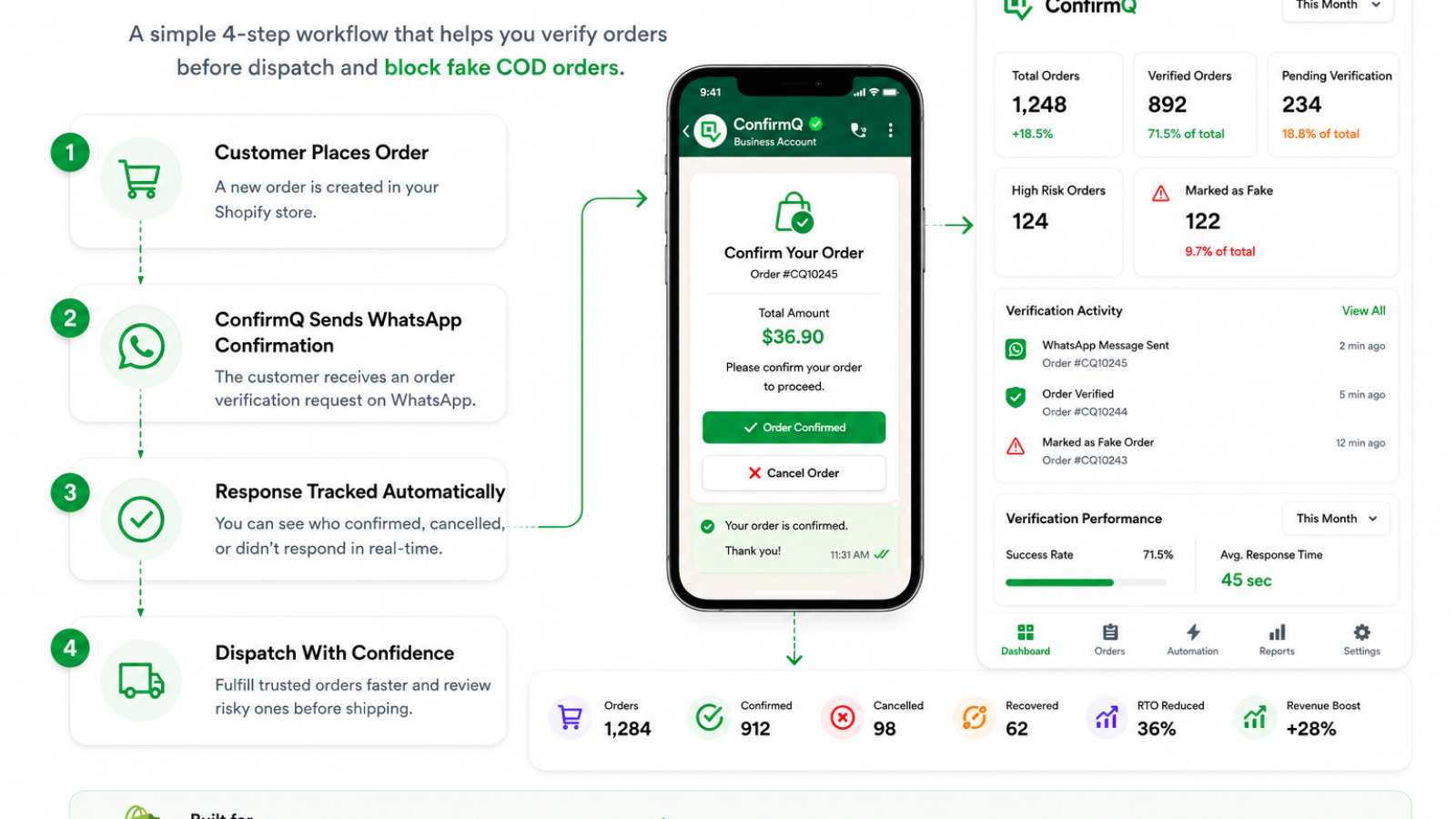 ConfirmQ WhatsApp order automation workflow preview